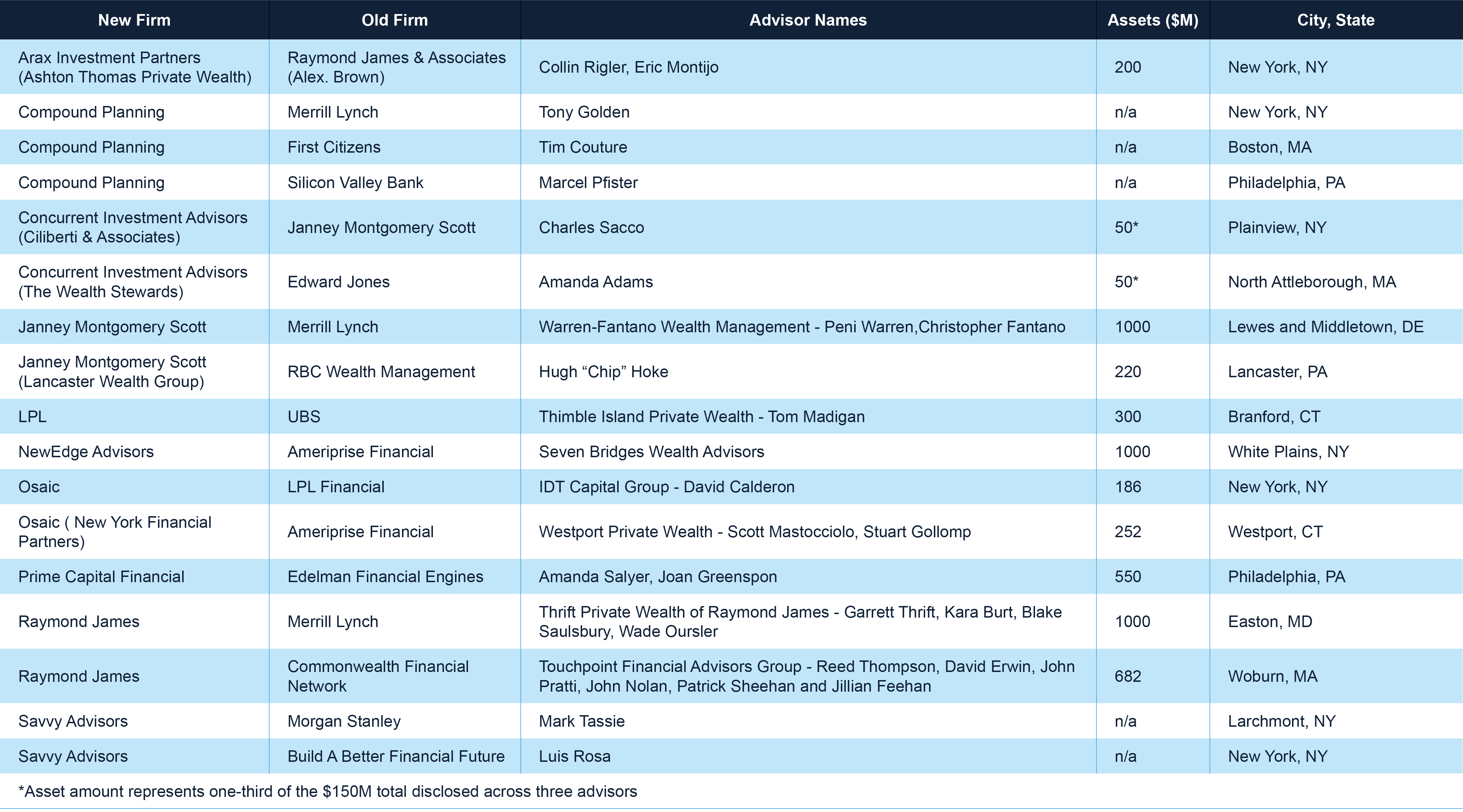 Northeast Advisor Moves